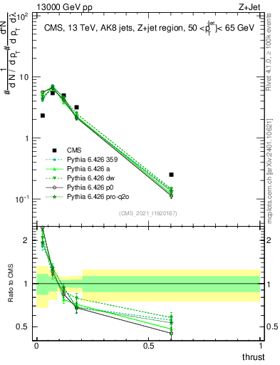 Plot of j.thrust in 13000 GeV pp collisions