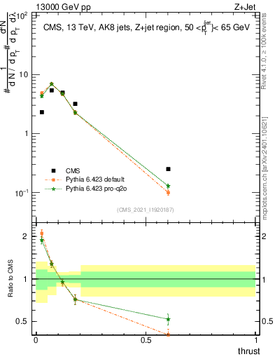 Plot of j.thrust in 13000 GeV pp collisions