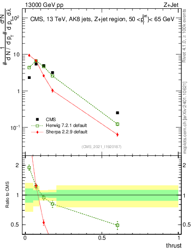 Plot of j.thrust in 13000 GeV pp collisions
