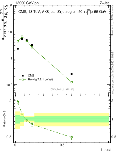 Plot of j.thrust in 13000 GeV pp collisions