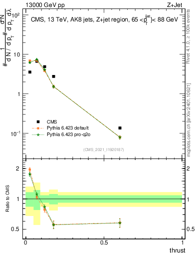 Plot of j.thrust in 13000 GeV pp collisions