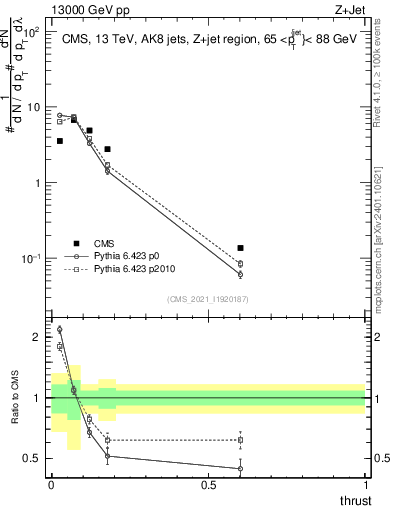 Plot of j.thrust in 13000 GeV pp collisions