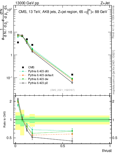 Plot of j.thrust in 13000 GeV pp collisions