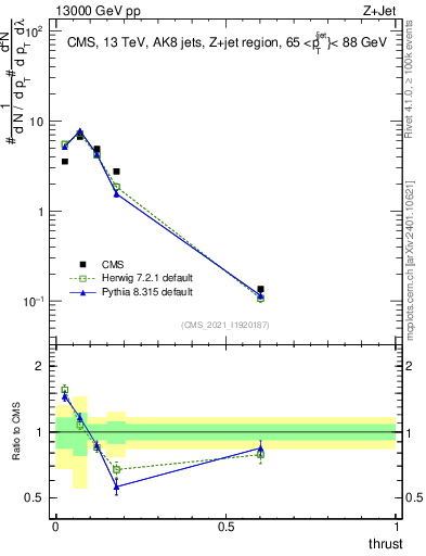 Plot of j.thrust in 13000 GeV pp collisions
