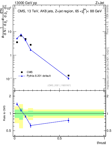 Plot of j.thrust in 13000 GeV pp collisions