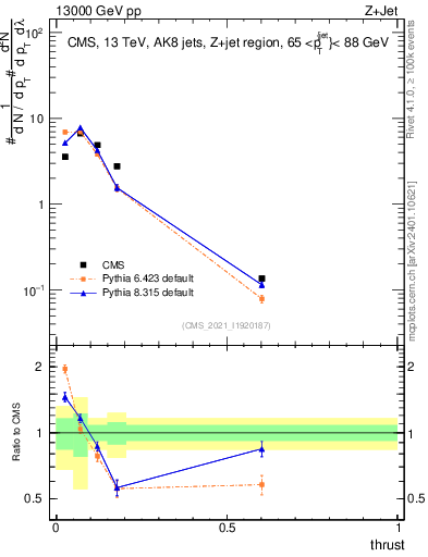 Plot of j.thrust in 13000 GeV pp collisions