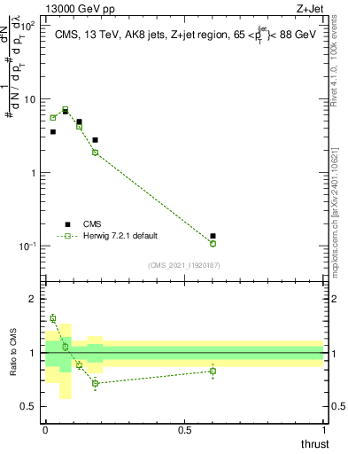 Plot of j.thrust in 13000 GeV pp collisions
