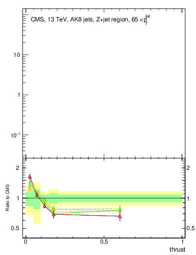 Plot of j.thrust in 13000 GeV pp collisions