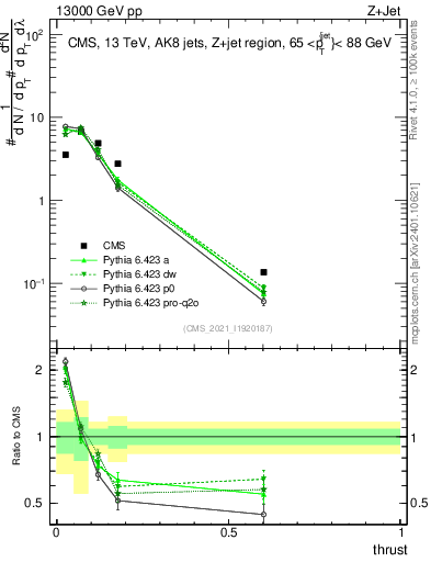 Plot of j.thrust in 13000 GeV pp collisions
