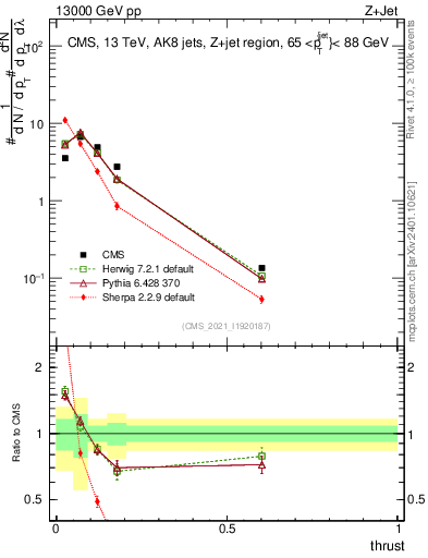 Plot of j.thrust in 13000 GeV pp collisions