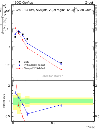 Plot of j.thrust in 13000 GeV pp collisions