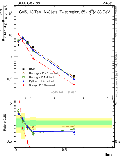Plot of j.thrust in 13000 GeV pp collisions
