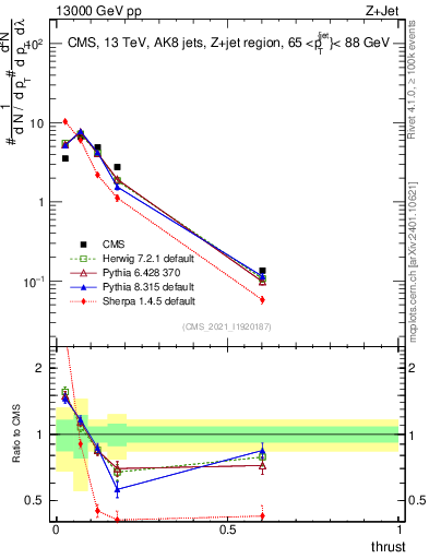 Plot of j.thrust in 13000 GeV pp collisions