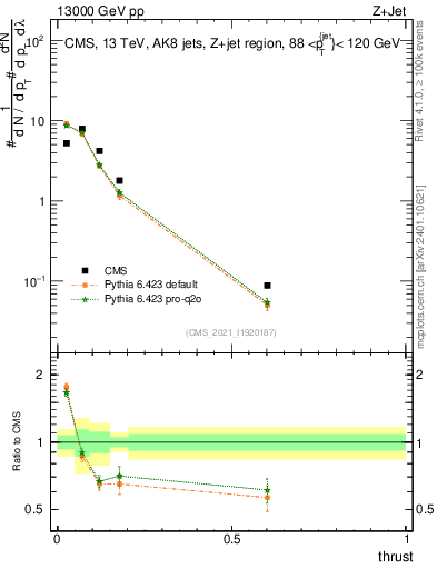 Plot of j.thrust in 13000 GeV pp collisions