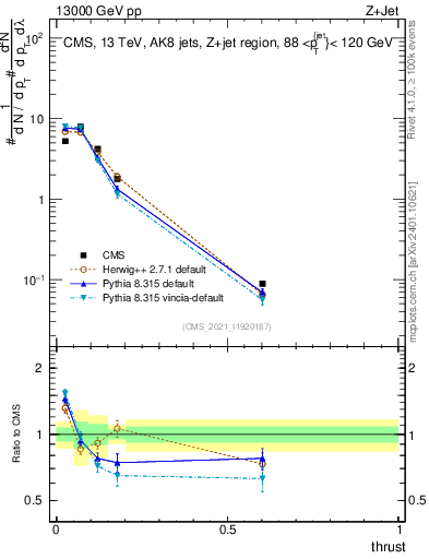 Plot of j.thrust in 13000 GeV pp collisions