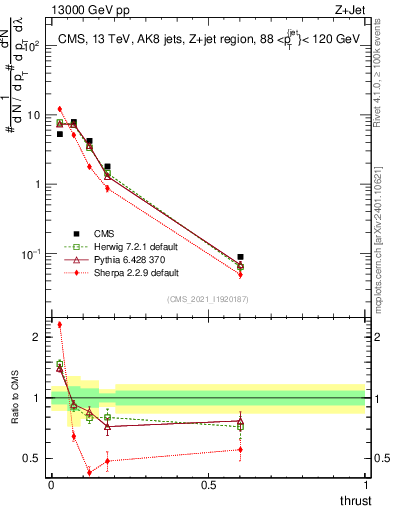 Plot of j.thrust in 13000 GeV pp collisions