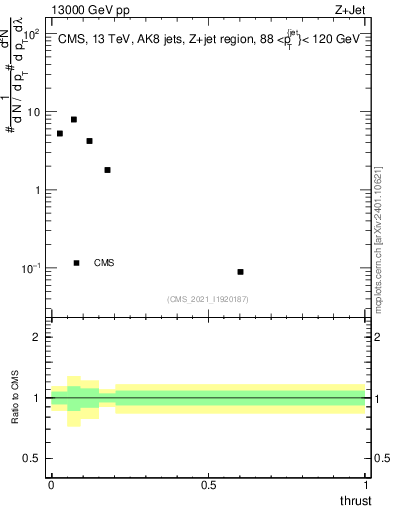 Plot of j.thrust in 13000 GeV pp collisions