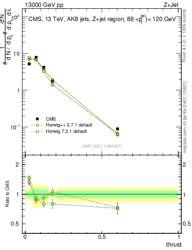 Plot of j.thrust in 13000 GeV pp collisions