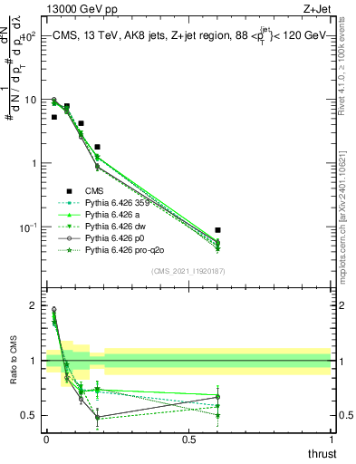 Plot of j.thrust in 13000 GeV pp collisions