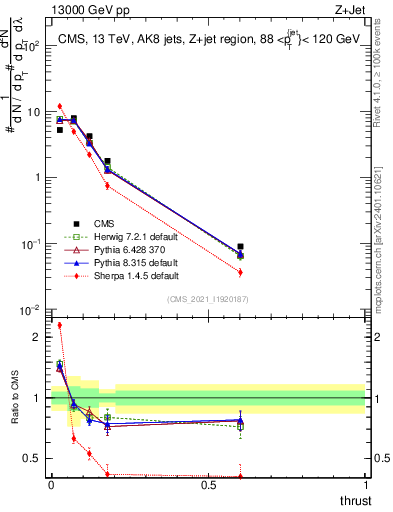 Plot of j.thrust in 13000 GeV pp collisions