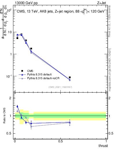Plot of j.thrust in 13000 GeV pp collisions