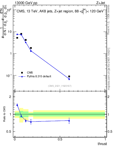 Plot of j.thrust in 13000 GeV pp collisions