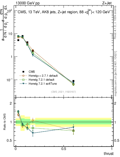 Plot of j.thrust in 13000 GeV pp collisions