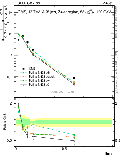 Plot of j.thrust in 13000 GeV pp collisions