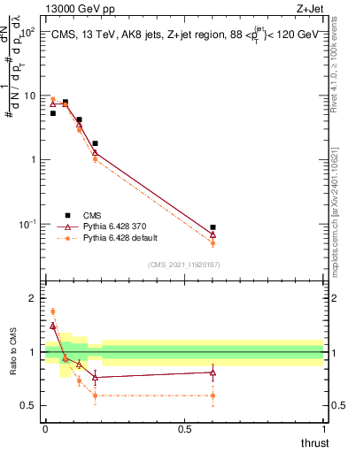 Plot of j.thrust in 13000 GeV pp collisions