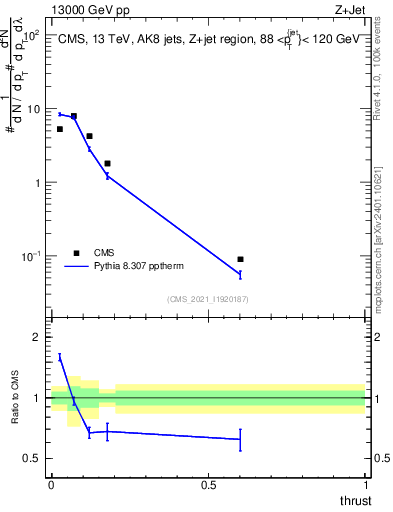 Plot of j.thrust in 13000 GeV pp collisions