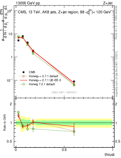 Plot of j.thrust in 13000 GeV pp collisions