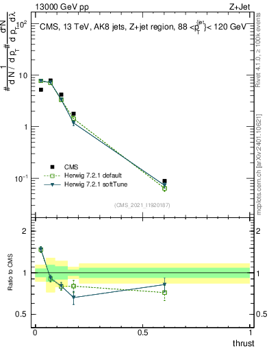 Plot of j.thrust in 13000 GeV pp collisions