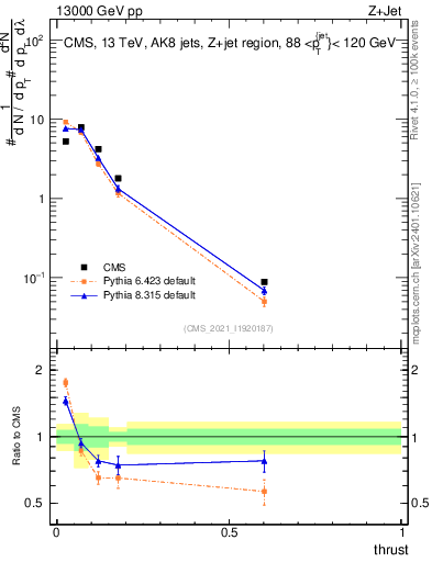 Plot of j.thrust in 13000 GeV pp collisions