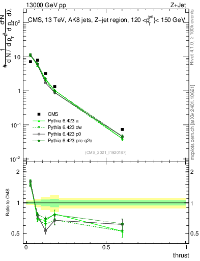 Plot of j.thrust in 13000 GeV pp collisions