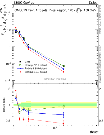 Plot of j.thrust in 13000 GeV pp collisions