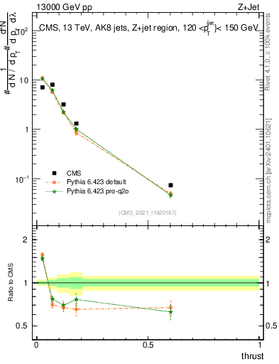 Plot of j.thrust in 13000 GeV pp collisions
