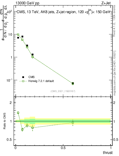 Plot of j.thrust in 13000 GeV pp collisions