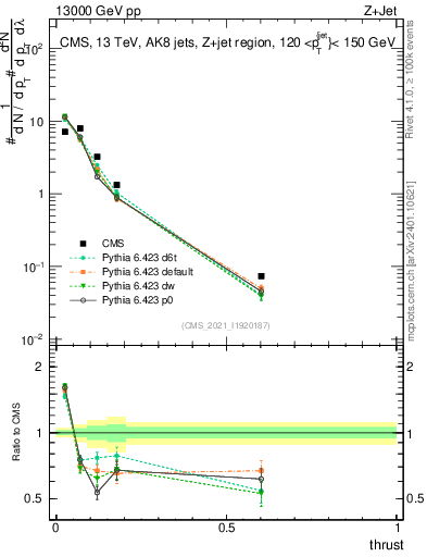 Plot of j.thrust in 13000 GeV pp collisions