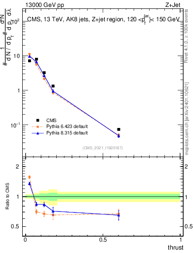Plot of j.thrust in 13000 GeV pp collisions
