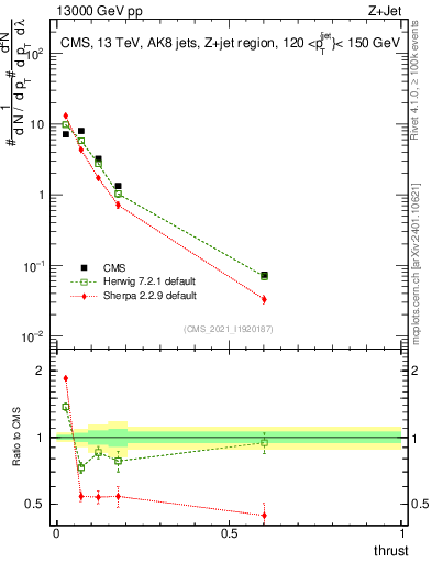 Plot of j.thrust in 13000 GeV pp collisions