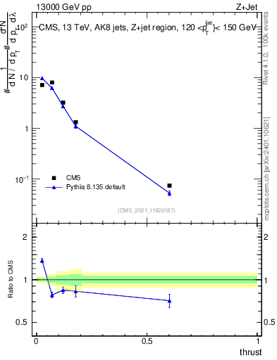 Plot of j.thrust in 13000 GeV pp collisions