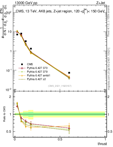 Plot of j.thrust in 13000 GeV pp collisions
