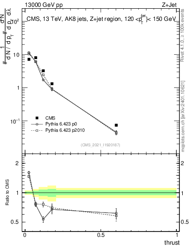 Plot of j.thrust in 13000 GeV pp collisions