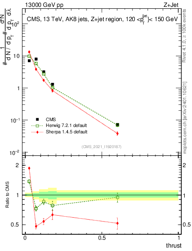 Plot of j.thrust in 13000 GeV pp collisions
