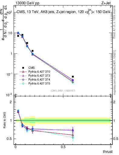 Plot of j.thrust in 13000 GeV pp collisions
