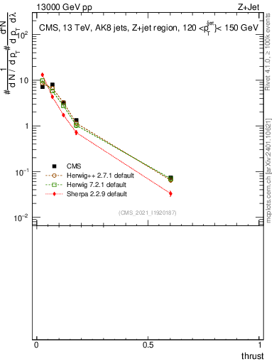 Plot of j.thrust in 13000 GeV pp collisions