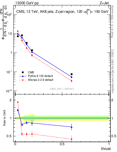 Plot of j.thrust in 13000 GeV pp collisions