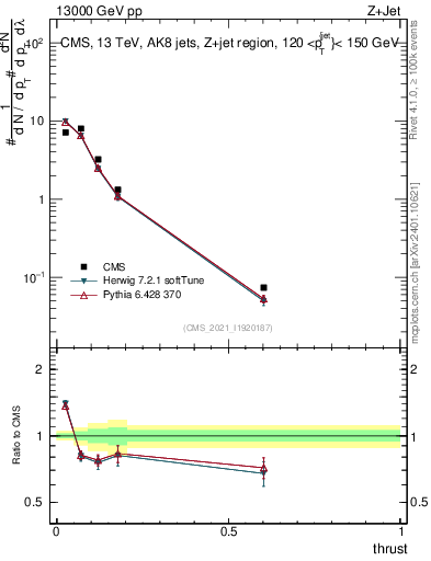 Plot of j.thrust in 13000 GeV pp collisions