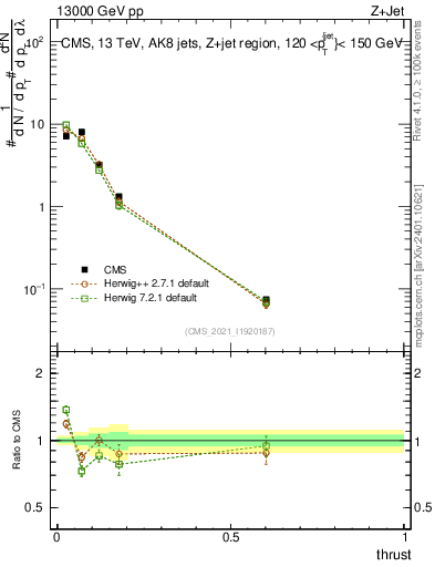 Plot of j.thrust in 13000 GeV pp collisions