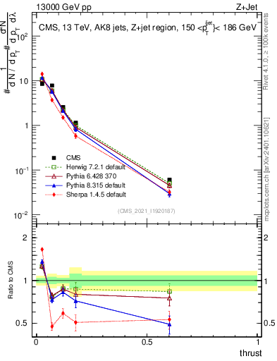 Plot of j.thrust in 13000 GeV pp collisions